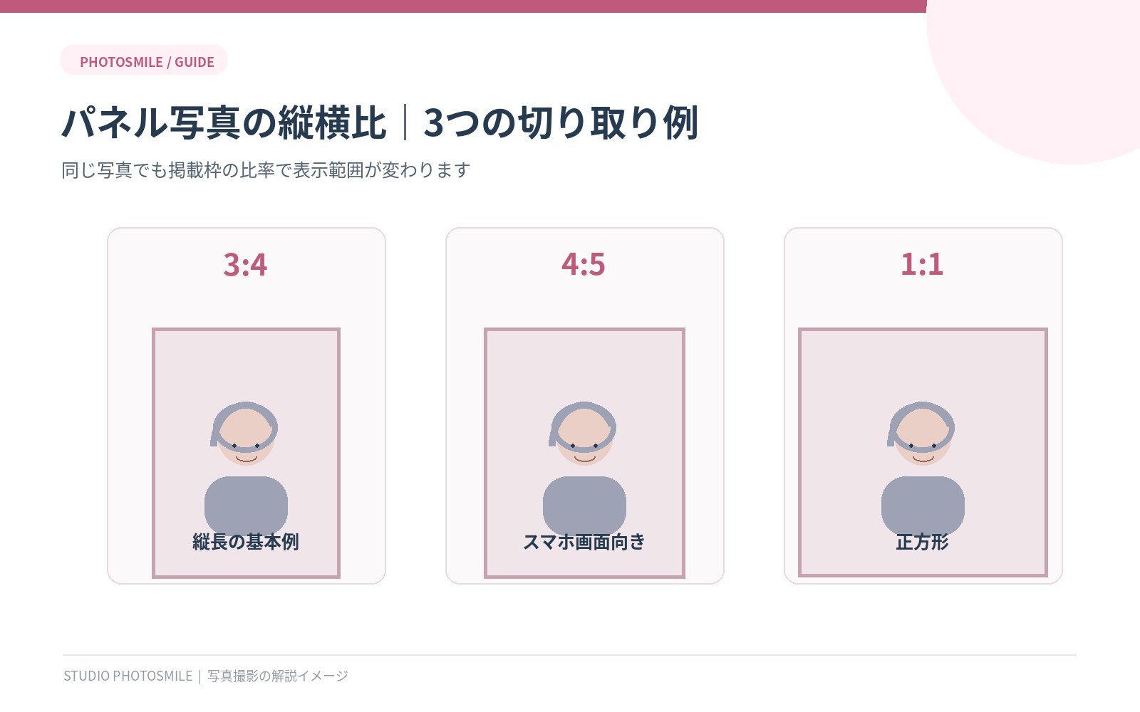 3対4・4対5・1対1のパネル写真トリミング比率の違いを示す図
