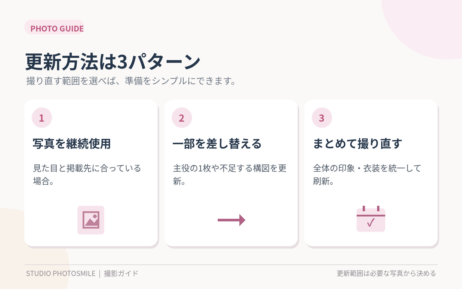 パネル写真を維持・一部差し替え・全面更新する3パターン