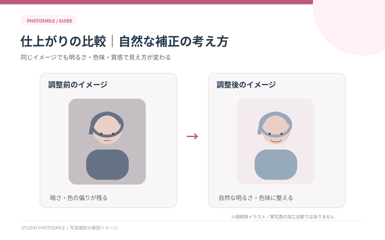 レタッチ前後の考え方を表す説明用イラスト