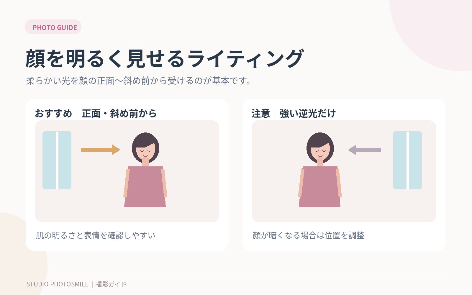 パネル撮影で顔を明るく見せる光の方向の比較図