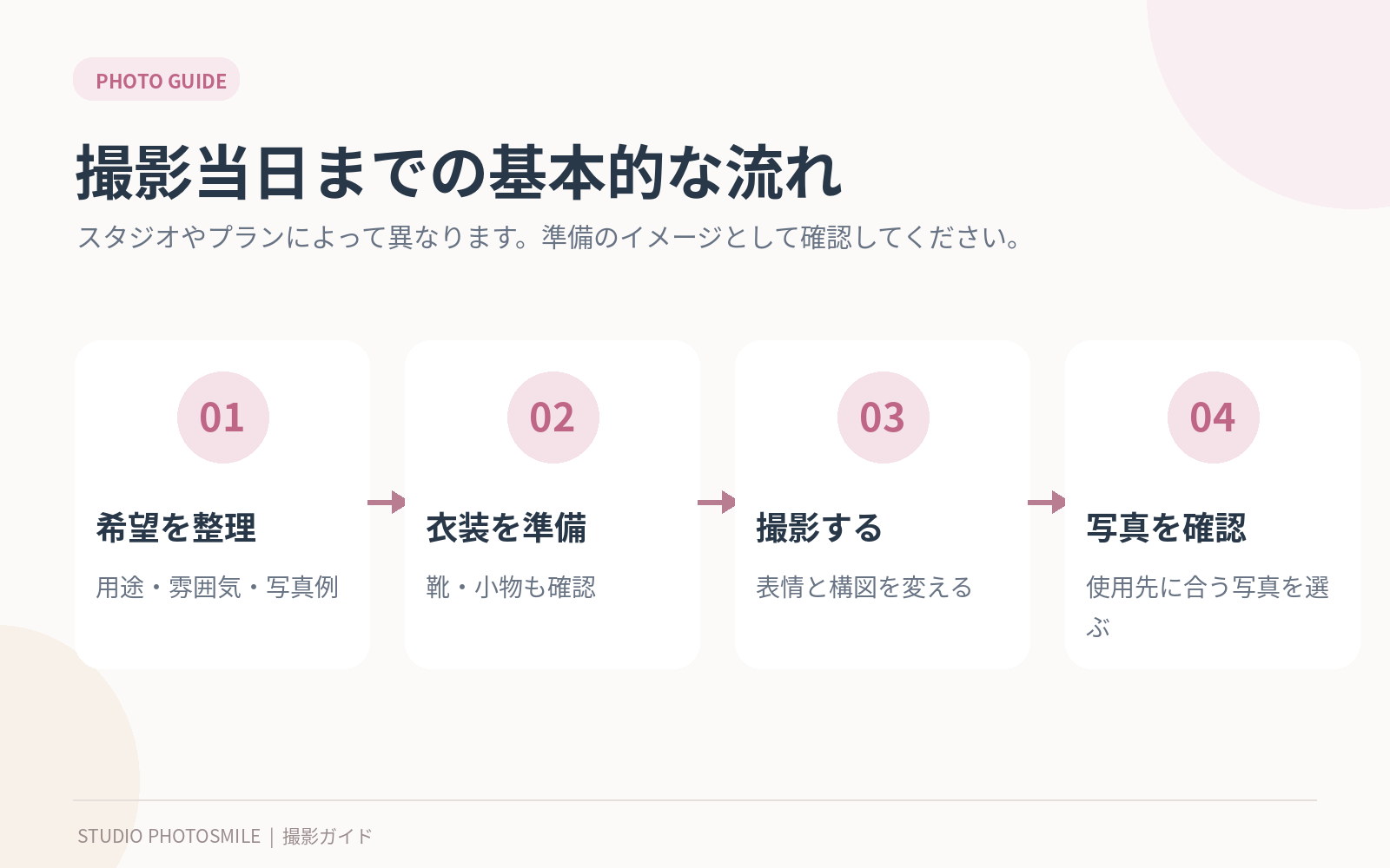 プロフィール撮影当日までの一般的な準備と撮影・写真確認の流れをまとめた図