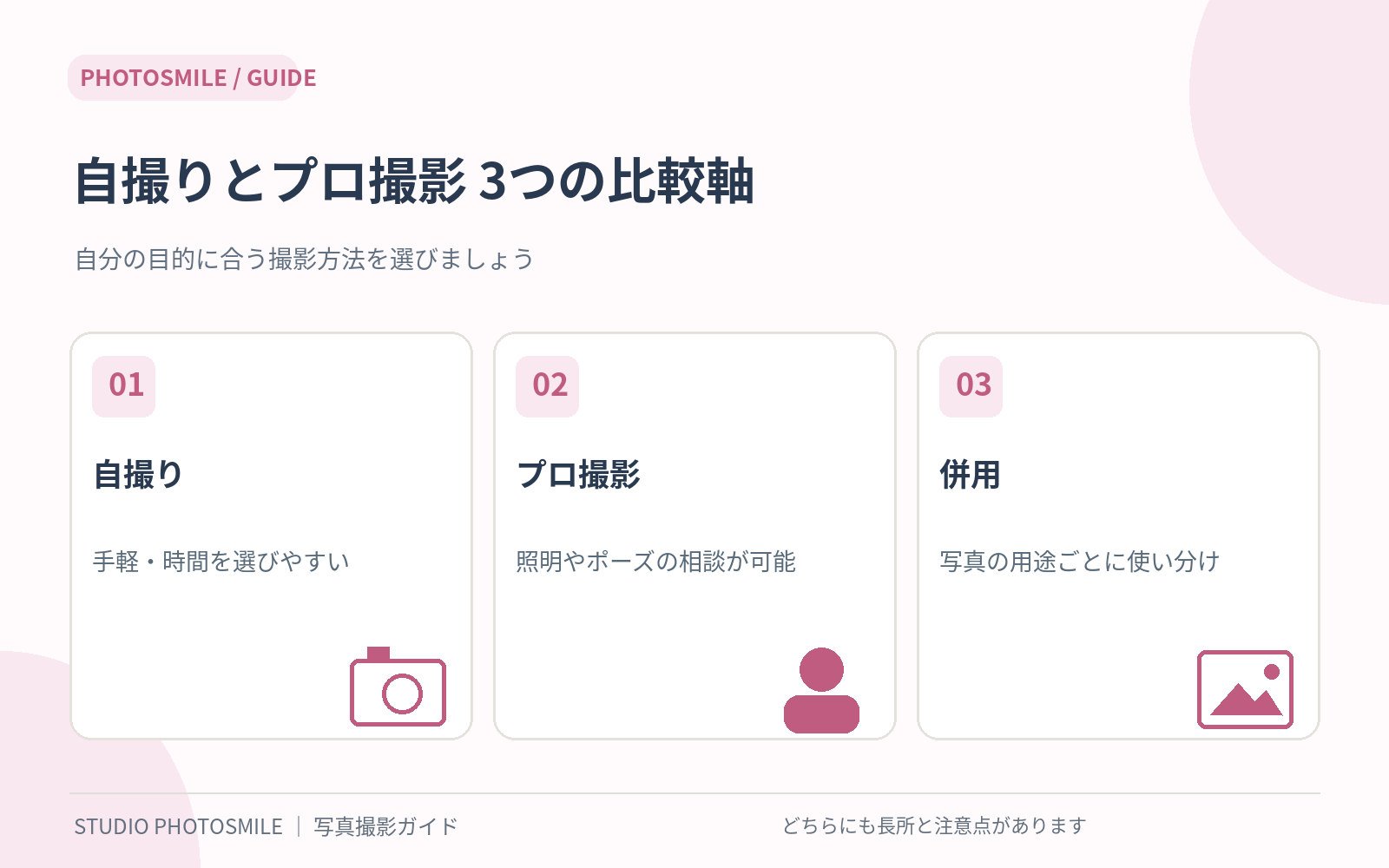 パネル写真の自撮りとプロ撮影の違いを比較した解説図