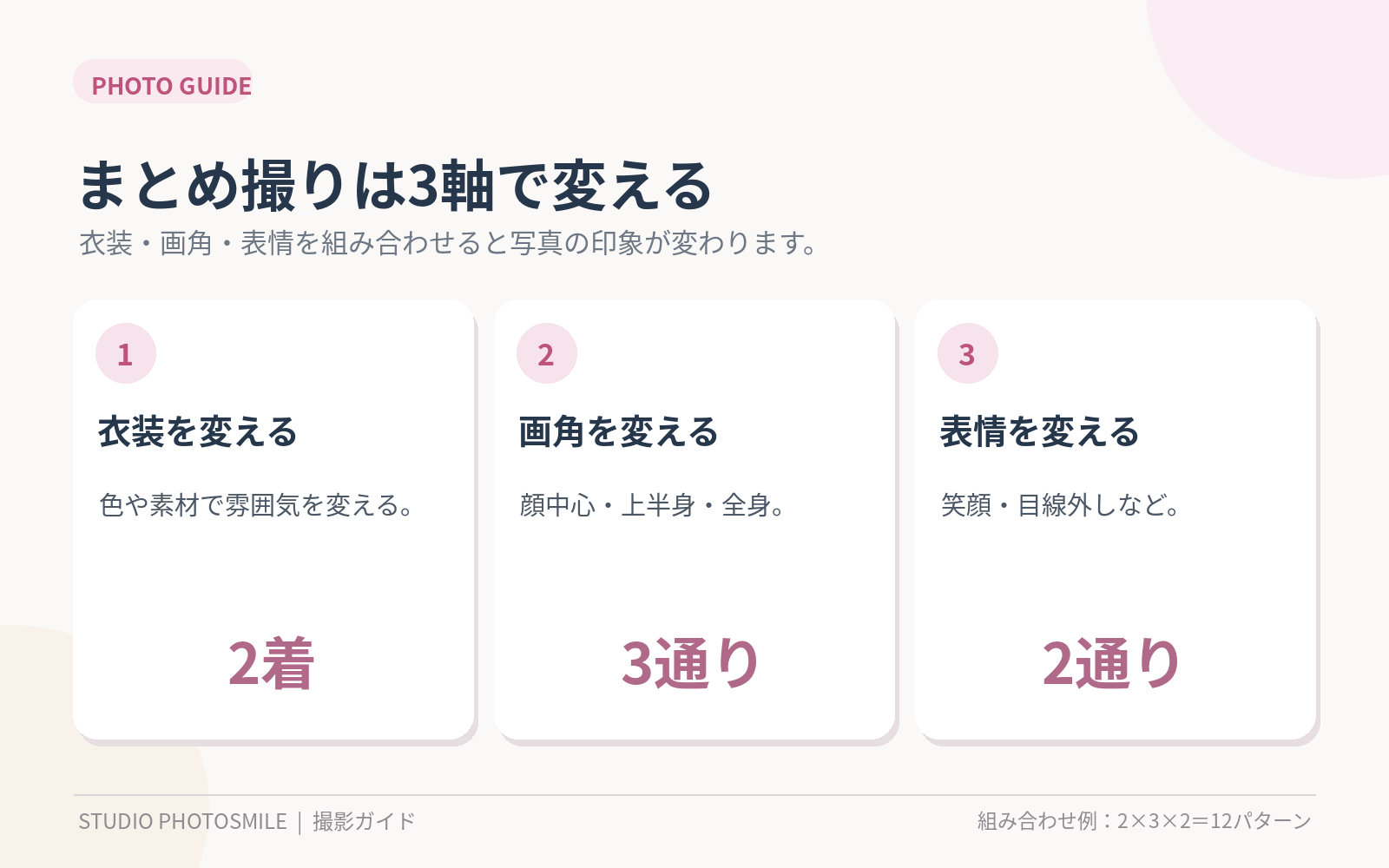 衣装2着×画角3通り×表情2通りで12パターン作る例